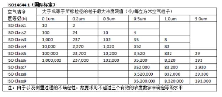 ISO凈化等級