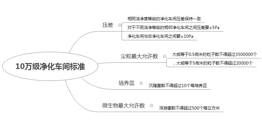 gmp凈化車間標(biāo)準(zhǔn)