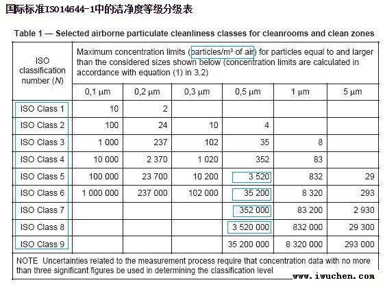 ISO14644潔凈度標(biāo)準(zhǔn)