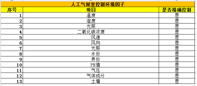 人工氣候室環(huán)境因素控制