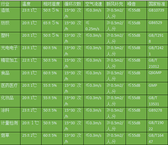恒溫恒濕實(shí)驗(yàn)室行業(yè)標(biāo)準(zhǔn)