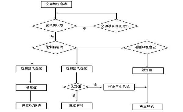 室內(nèi)恒溫恒濕系統(tǒng)運(yùn)行原理圖