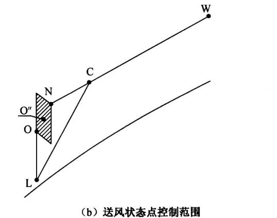 送風狀態(tài)