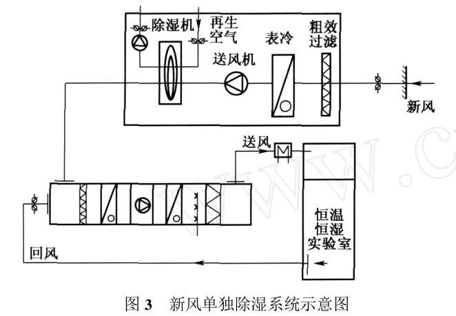 新風單獨除濕系統(tǒng)