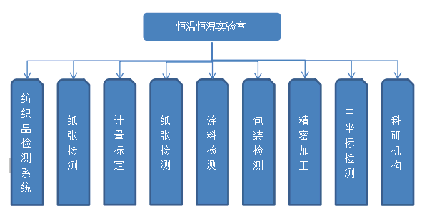 恒溫恒濕實(shí)驗(yàn)室應(yīng)用