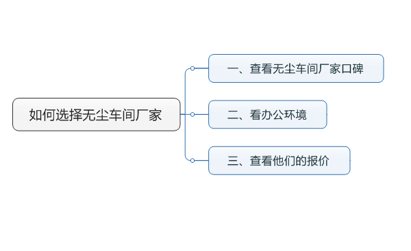 如何選擇無(wú)塵車間廠家