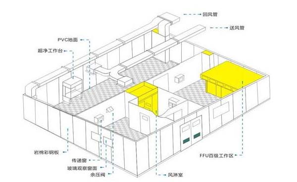 潔凈室工程