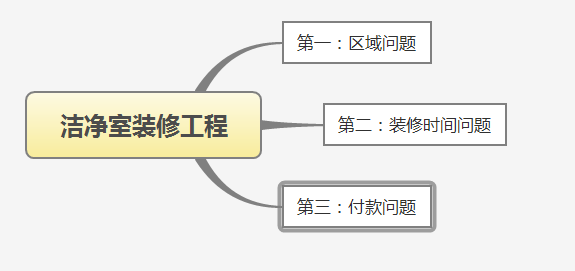 潔凈室裝修工程值得注意的三點