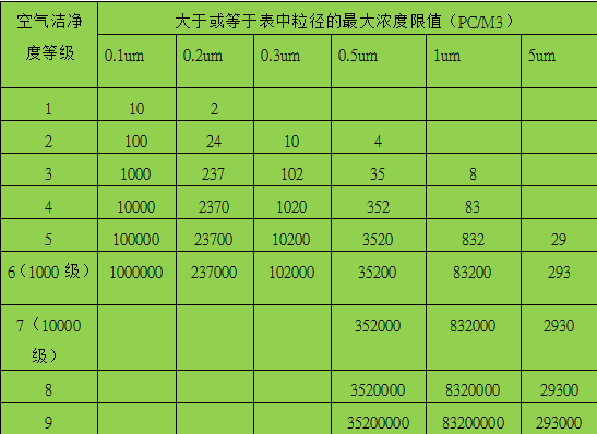 潔凈室潔凈度