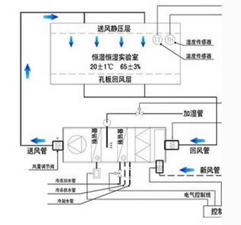 恒溫恒濕實驗室設(shè)計