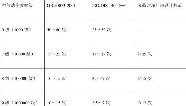 恒溫恒濕室不同潔凈等級換氣次數(shù)