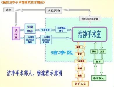 潔凈手術(shù)室人，物凈化流程圖