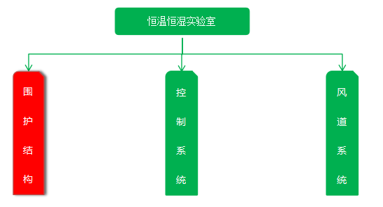 恒溫恒濕實驗室維護結(jié)構(gòu)